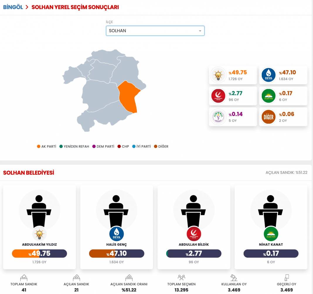 İşte Bingöl 31 Mart Yerel Seçim Sonuçları! İl ve İlçe Sonuçları... 4